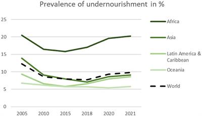 Integrated food-based multi-actor approach to combat malnutrition